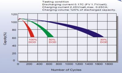 Leoch LPC 12-7,2